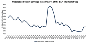 3Q22 Earnings: Where Street Estimates Are Too Low & Who Could Beat