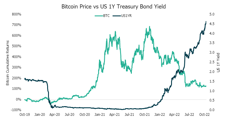 Bitcoin Price vs US 1Y Treasury Bond Yield 