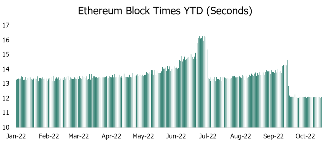 Ethereum Block Times YTD (Seconds)