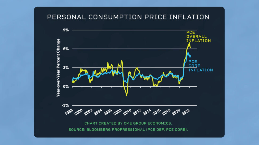Personal consumption price inflation