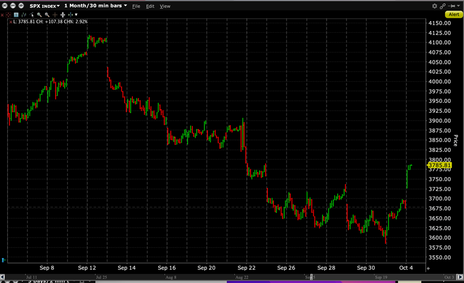 S&P 500 Index, 1 Month Chart, 30 Minute Bars