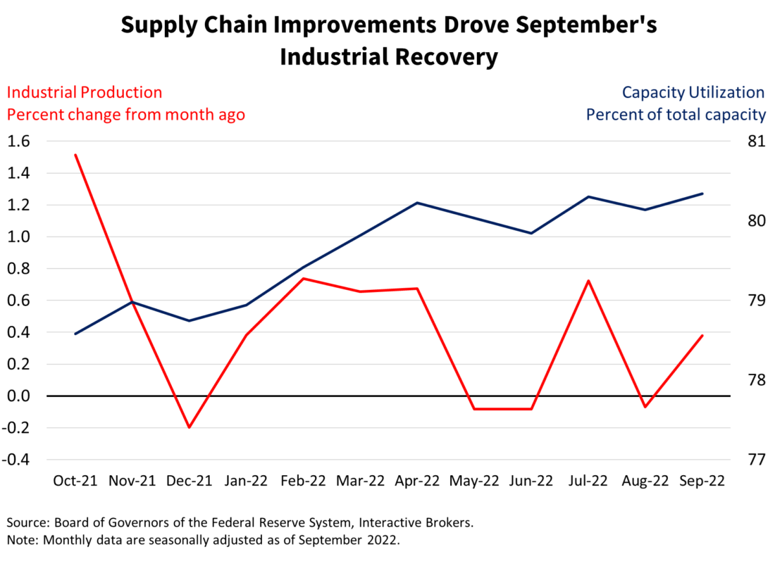 Supply Chain Improvements Drove September's Industrial Recovery