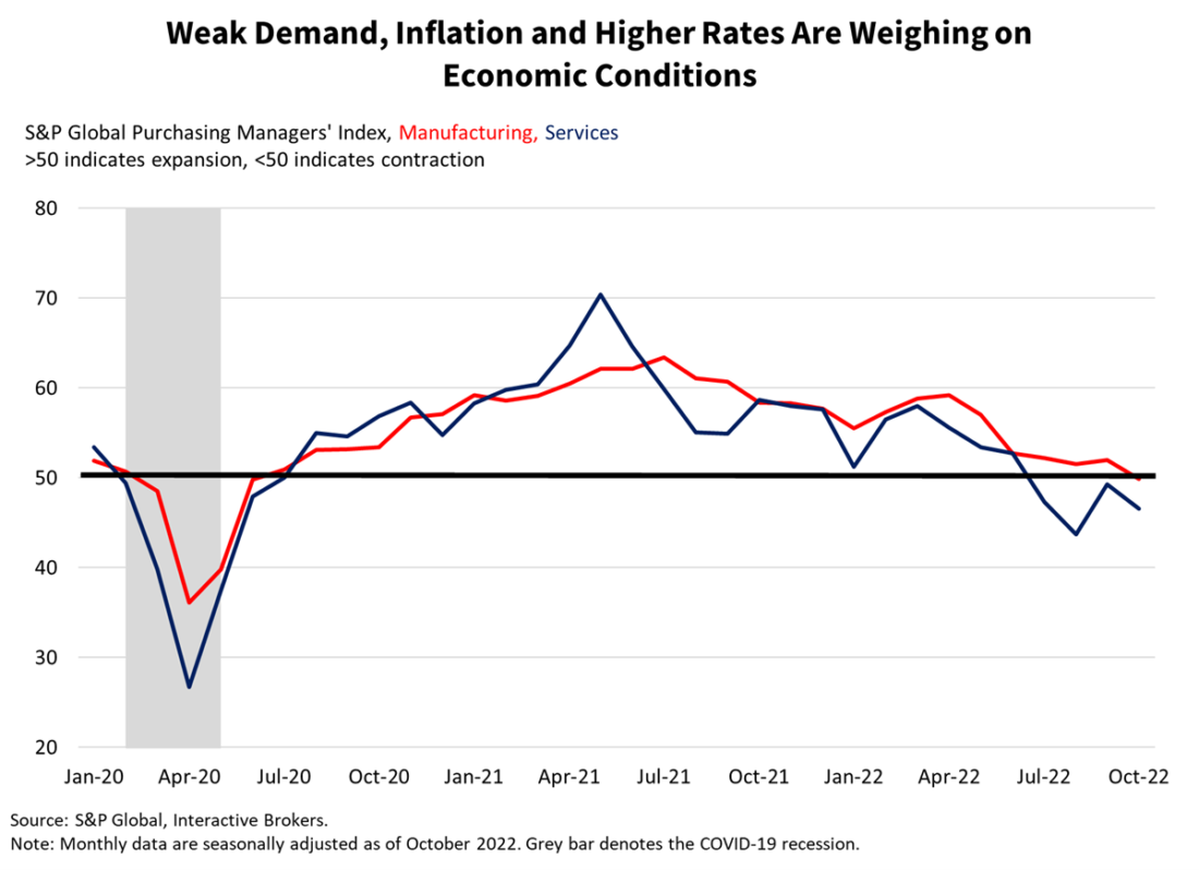 Weak Demand, Inflation nd Higher Rates are weighing on Economic Conditions