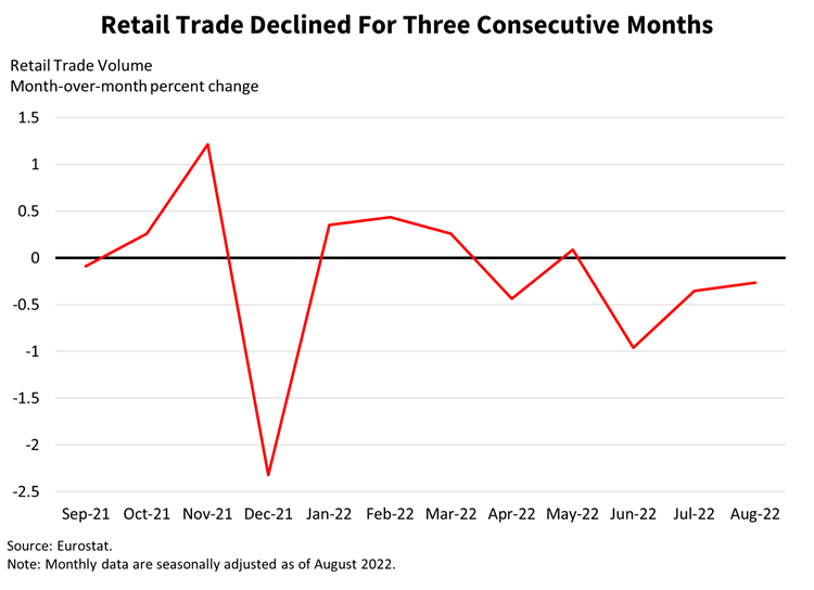 Retail Trade Declined For Three Consecutive Months