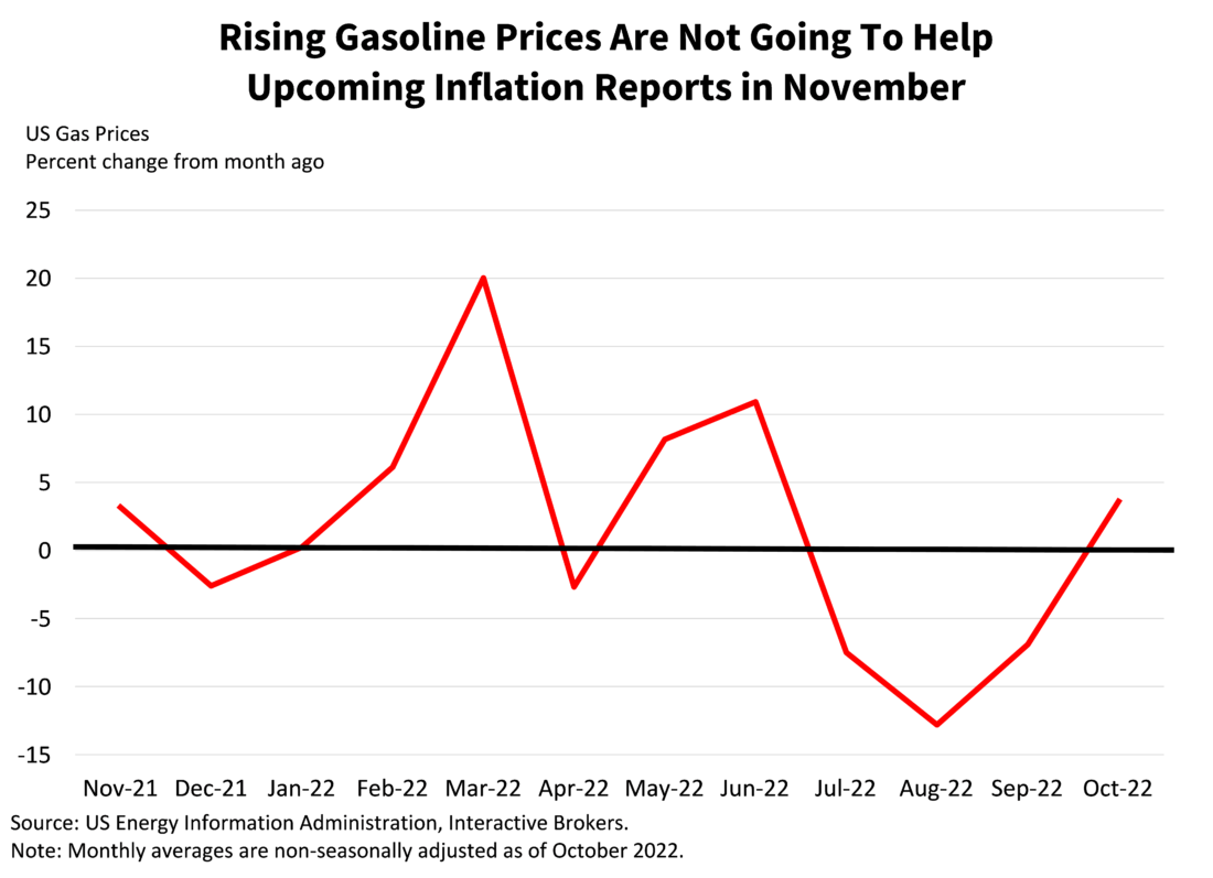 Right Gasoline Prices Are Not Going To Help Upcoming Inflation Reports in Novemeber