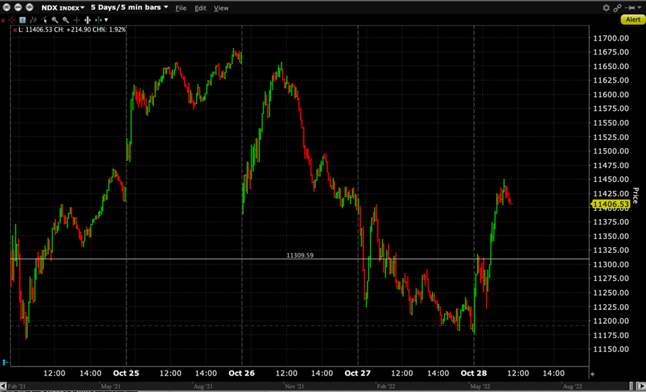 NDX 5-Day Chart, 5-Minute Bars with Last Friday’s Close Highlighted