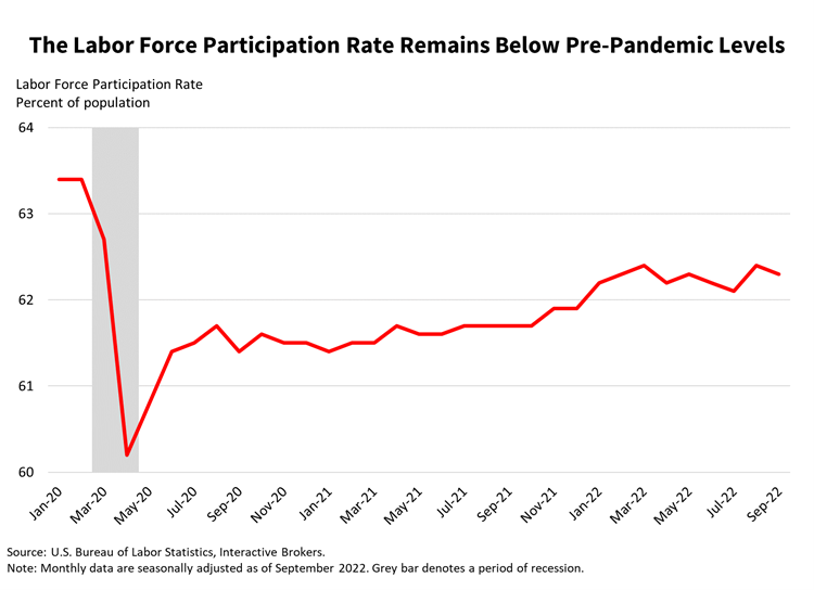 The Labor Force Participation Rate Remains Below Pre-Pandemic Levels 