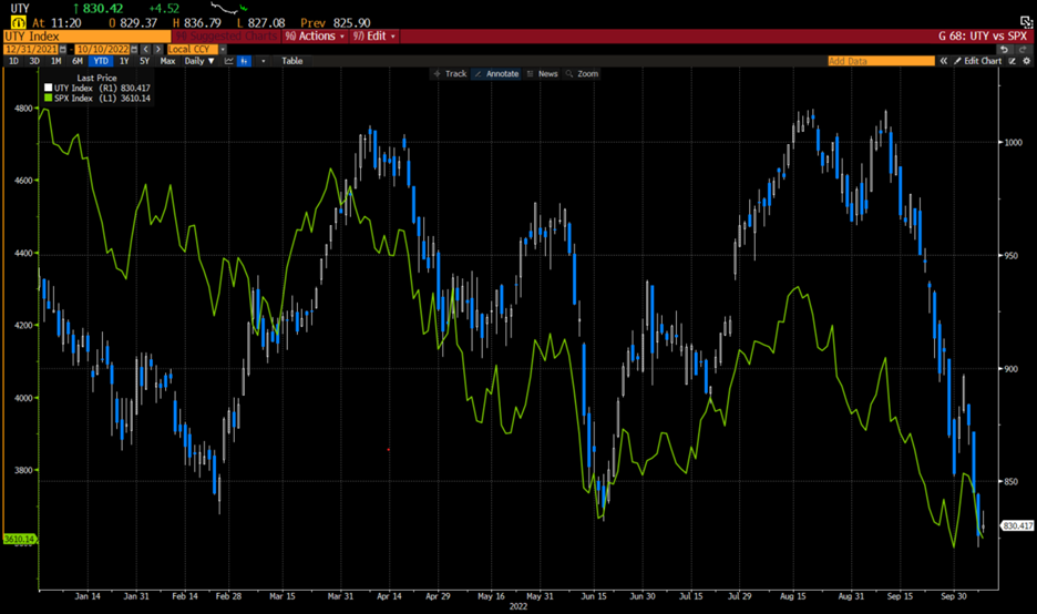UTY (blue/white daily bars) vs SPX (green line), Year-To-Date