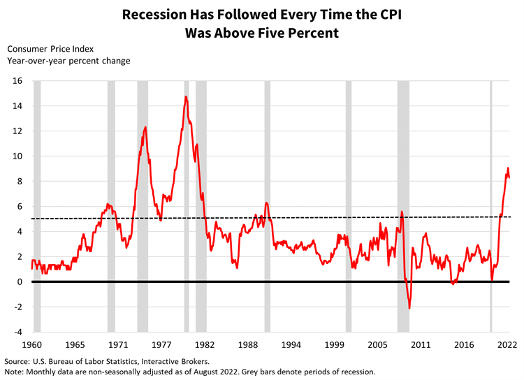 Recession has followed every time the CPI was above five percent
