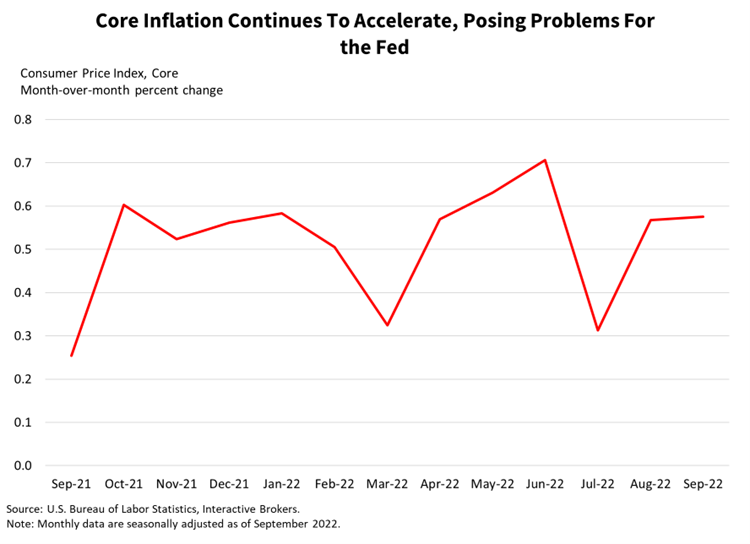 Core inflation continues to accelerate, posing problems for the Fed