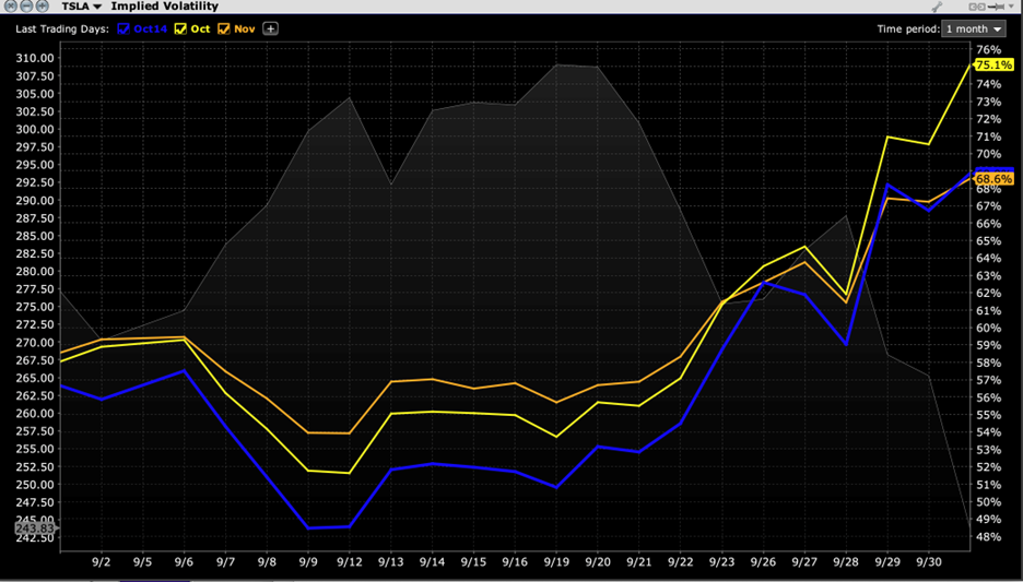 TSLA: Implied Volatility by Expiry, October 14th (blue), October 21st (yellow), November 18th (orange)