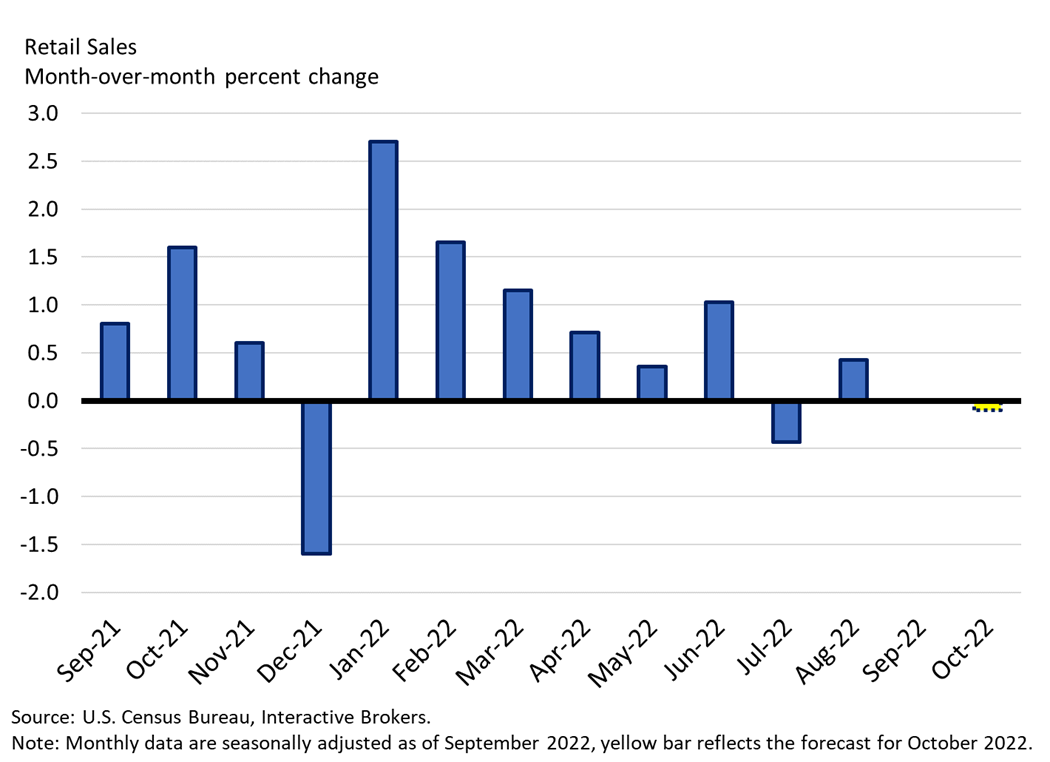 Retail Sales
month-over-month percent change