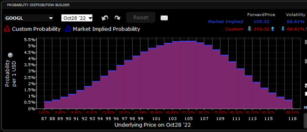 IBKR Probability Lab for GOOGL Options Expiring October 28th, 2022