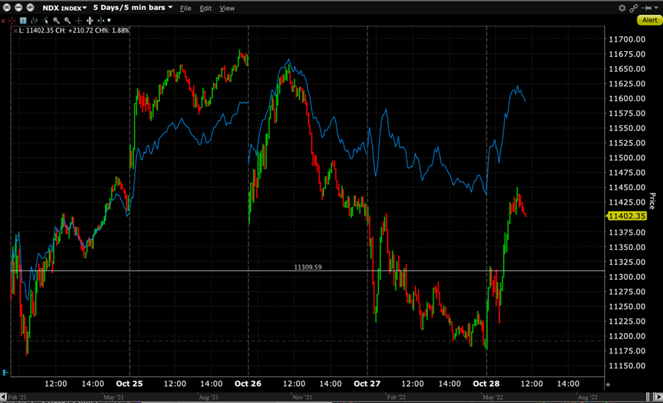 NDX 5-Day Chart, 5-Minute Bars (red/green) with Last Friday’s Close Highlighted, alongside  SPX (blue line)