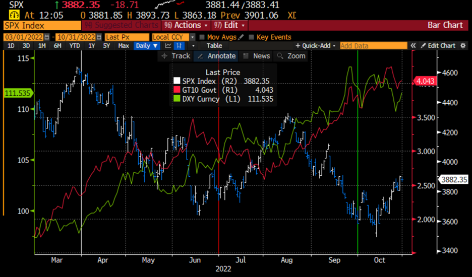 Daily Chart Since March 1: SPX (blue/white), 10 Year Treasury Yield (red), US Dollar Index (green), with Vertical Lines at Quarter Ends