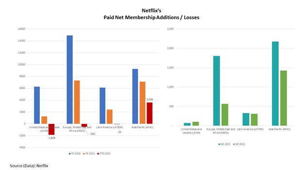 Netflix's Paid Net Membership Additions / Losses