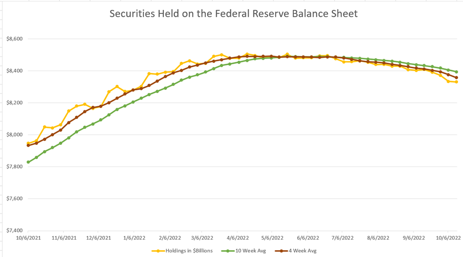 Securities held on the Federal Reserve Balance Sheet