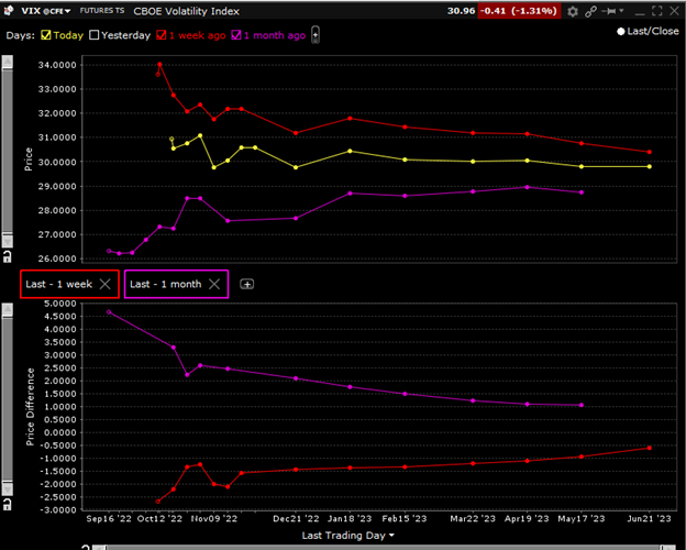 VIX Futures Term Structure, Today (yellow), 1 Week Ago (red), 1 Month Ago (purple)