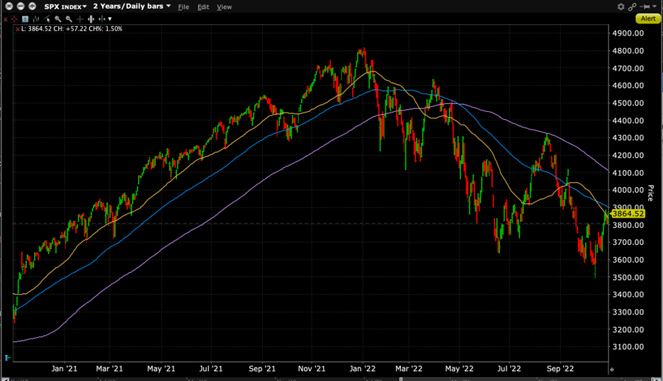 SPX 2-Year Chart, Daily Bars with 50 (yellow), 100 (blue), and 200-Day (yellow) Moving Averages