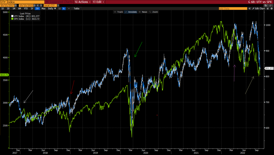 UTY (blue/white daily bars) vs SPX (green line), 5 Years