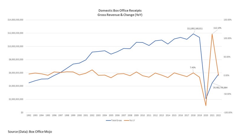 Domestic Box Office Receipts Gross Revenue and Change (YoY)