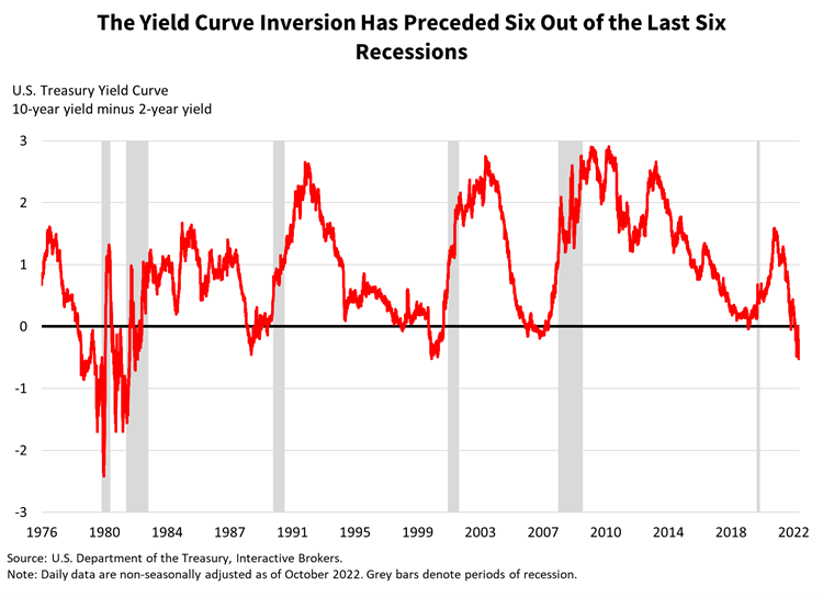 The yield curve inversion has preceded six out of the last six recessions