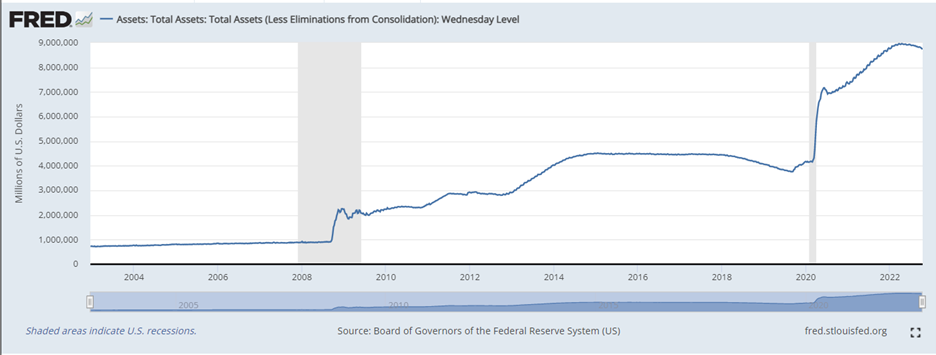 Federal Reserve Balance Sheet, Since 2002