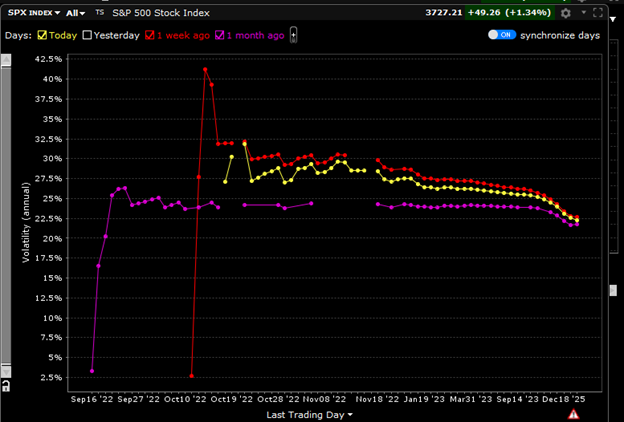 SPX Implied Volatility Term Structure, Today (yellow), 1 Week Ago (red), 1 Month Ago (purple)