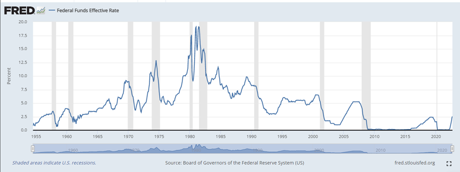 Effective Fed Funds Rates Since 1954