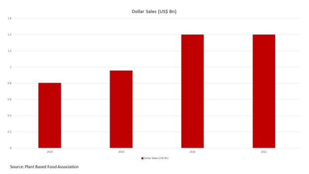 Dollar Sales ( US$ Bn)