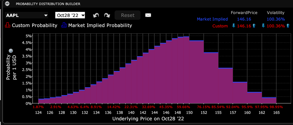 IBKR Probability Lab for AAPL Options Expiring October 28th, 2022