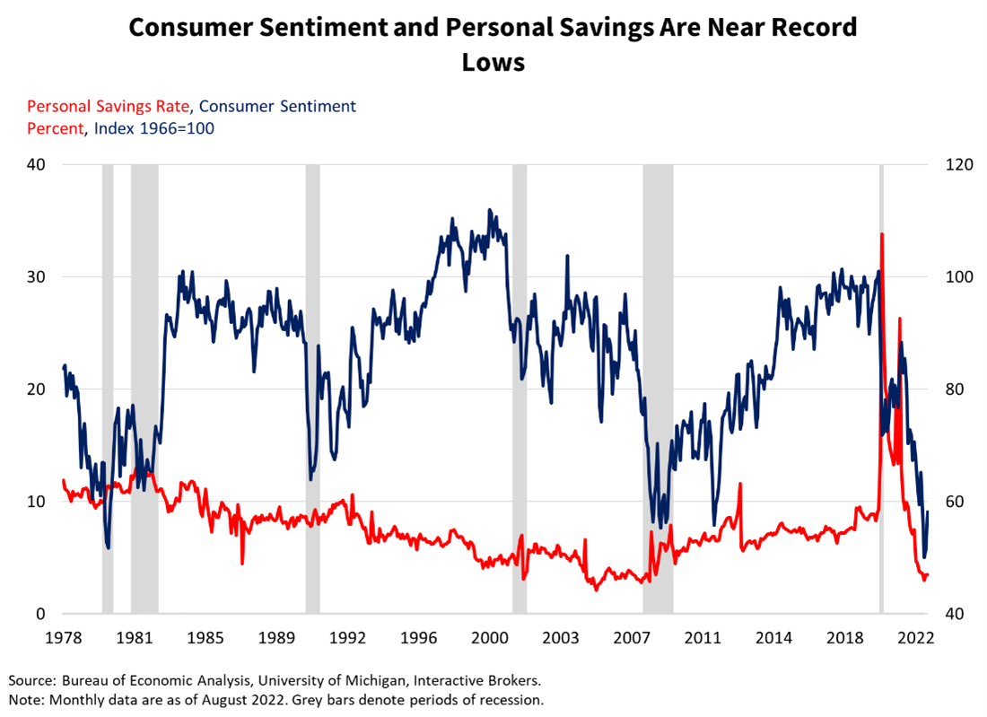 Consumer Sentiment and personal savings are near record lows