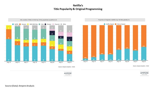 Netflix's Title Popularity and Original Programming