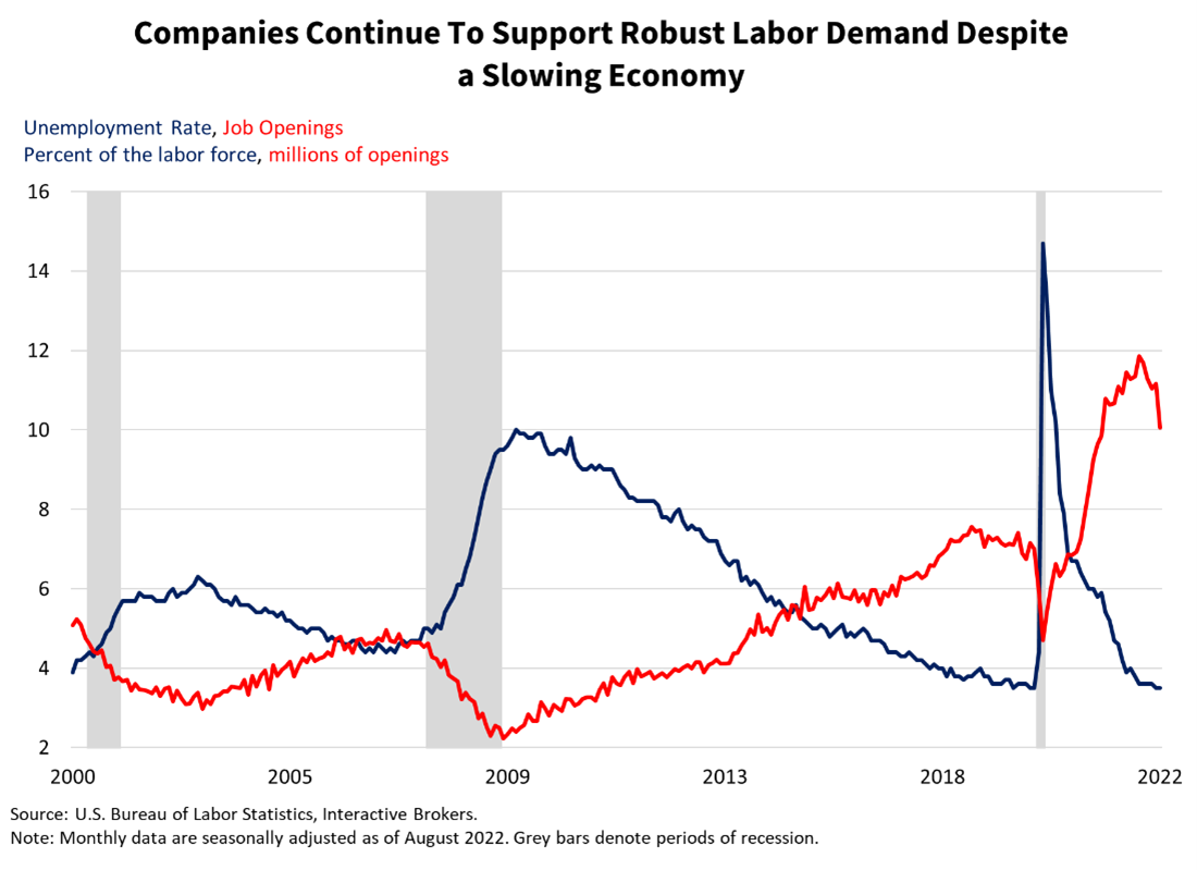 Companies continue to support robust labor demand despite a slowing economy