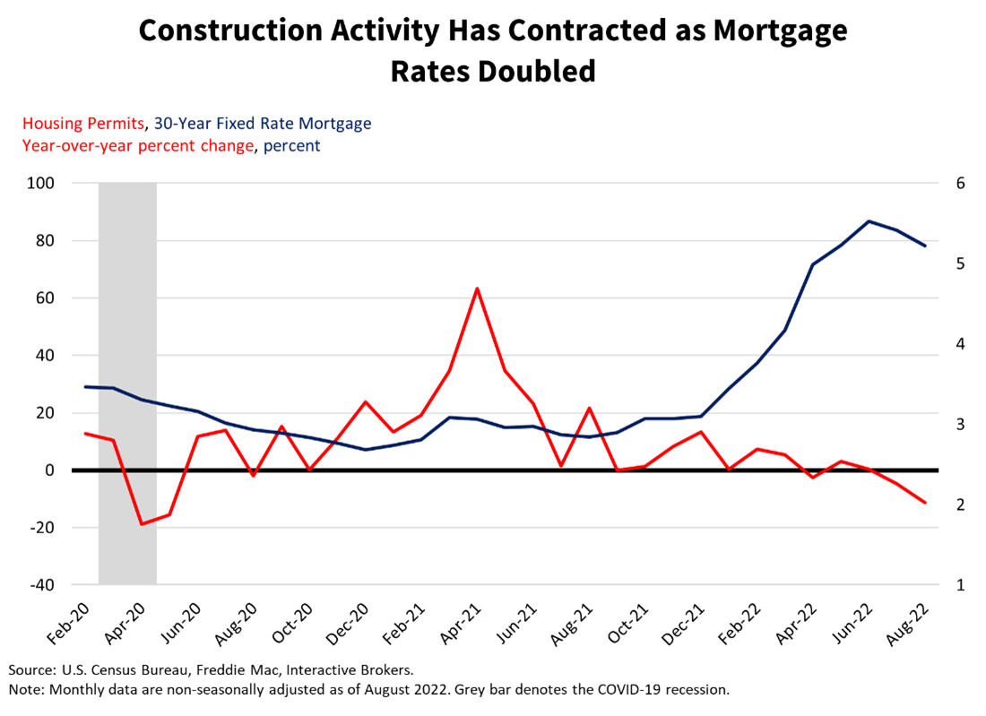 Construction activity has contracted as mortgage rates doubled