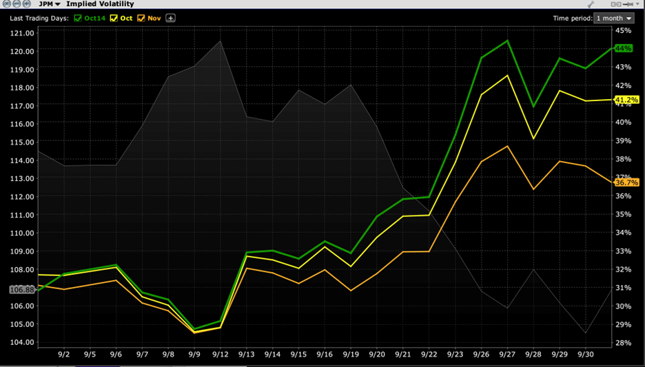 JPM: Implied Volatility by Expiry, October 14th (green), October 21st (yellow), November 18th (orange)