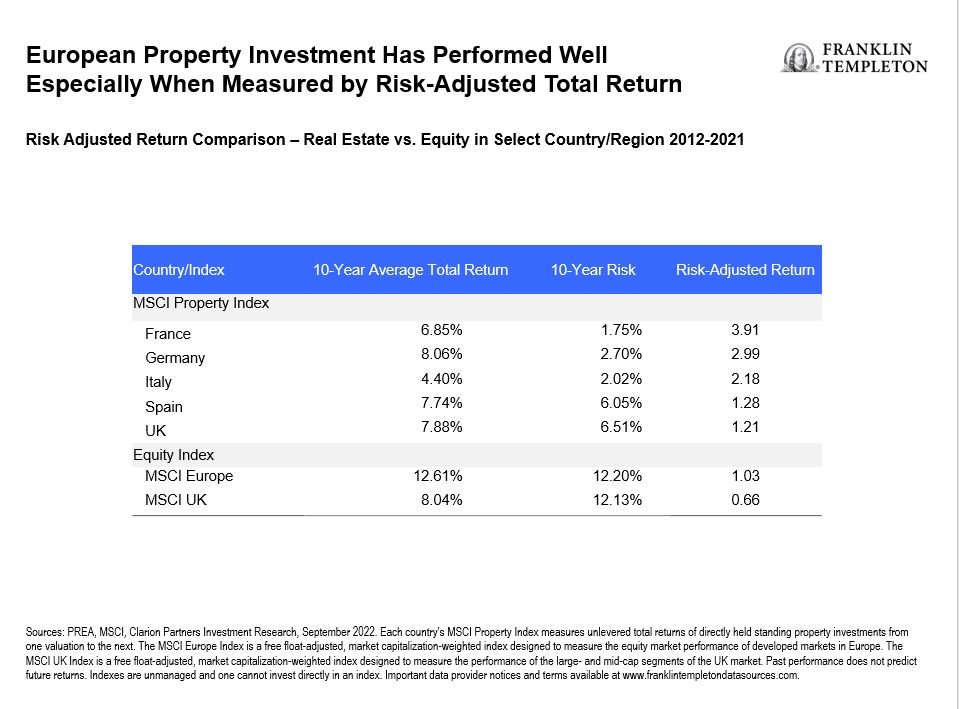 European Property Investment Has Performed Well Especially When Measured by Risk-Adjusted Total Return