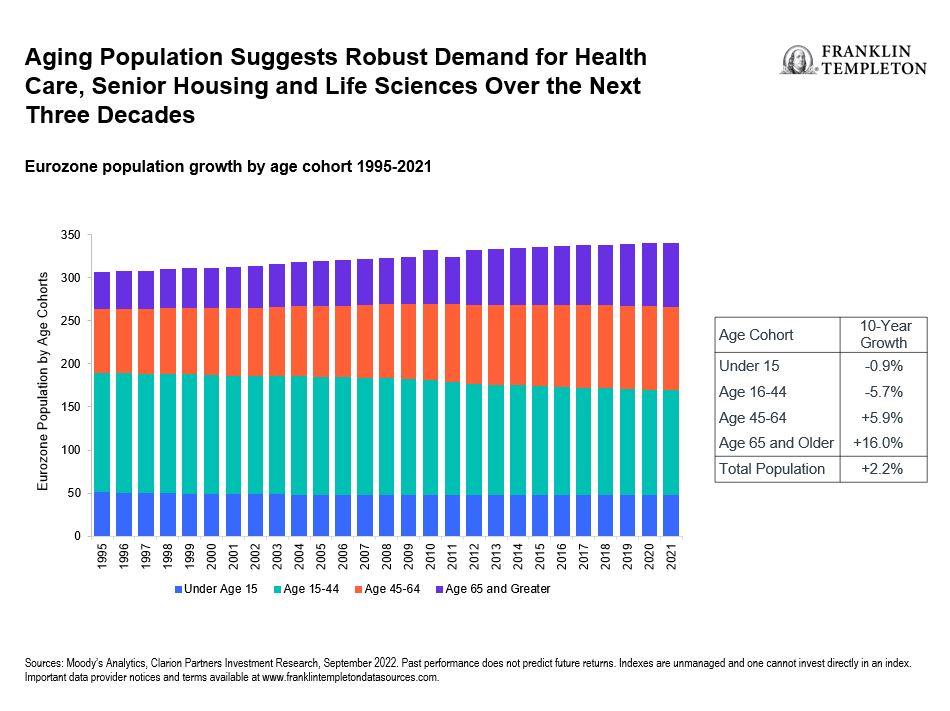 Aging Population Suggests Robust Demand for Health Care, Senior Housing and Life Sciences Over the Next Three Decades