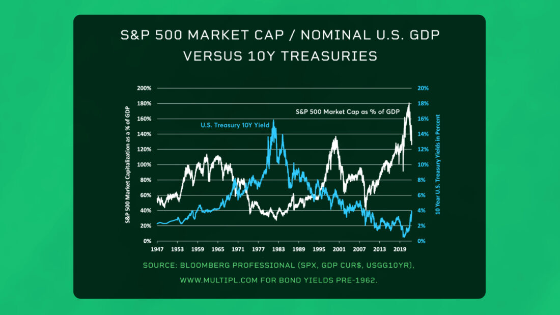 S&P 500 Market Cap / Nominal US GDP Versus 10Y Treasuries