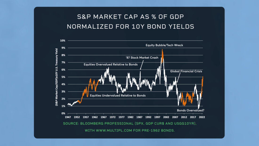 S&P Market Cap as % of GDP Normalized for 10Y bond yields