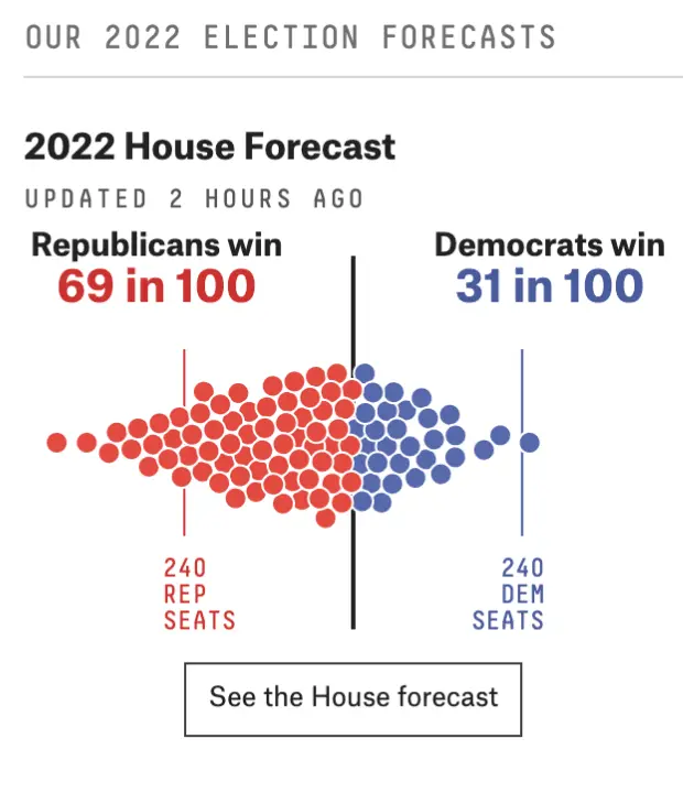 2022 House Forecasts
