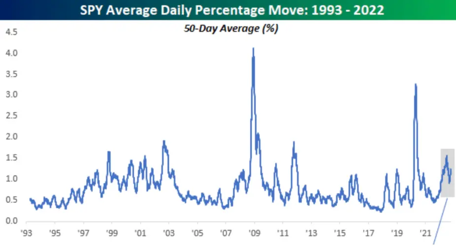 SPY Average Daily Percentage Move: 1993 - 2022