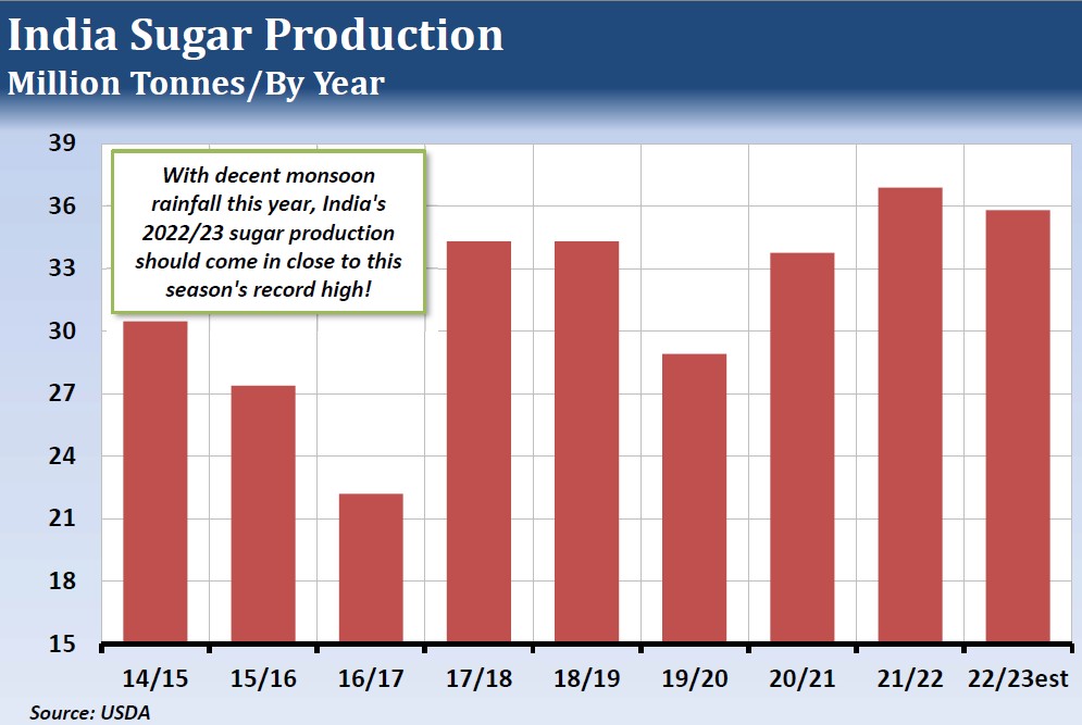 India Sugar Production