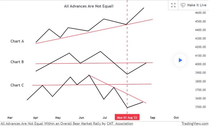 All Advances Are Not Equal Within an Overall Bear Market Rally