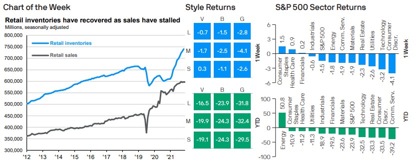 Retail inventories have recovered as sales have stalled 
