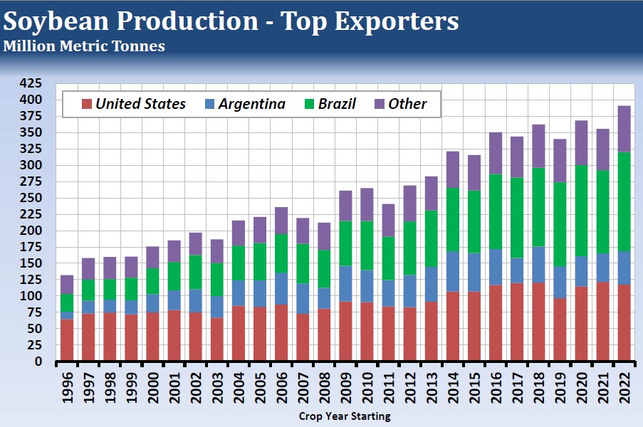 Soybean Production - Top Exporters