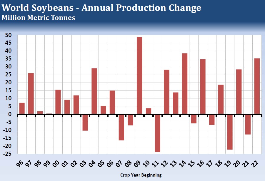 World Soybeans - Annual Production Change