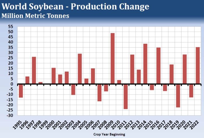 Potential Big Crop & US Transportation Woes Could Pressure Soybeans