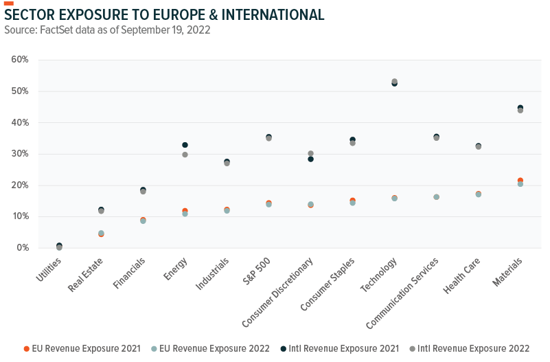 Sector Exposure To Europe and International