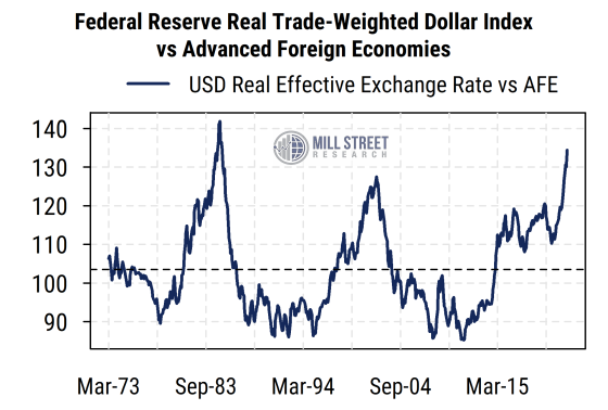 Federal Reserve Trade-Weighted Dollar Index vs Advanced Foreign Economies